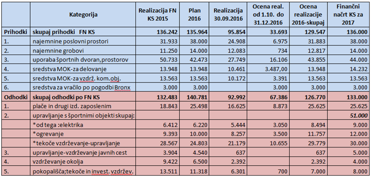 tabele in finance zbor 2016