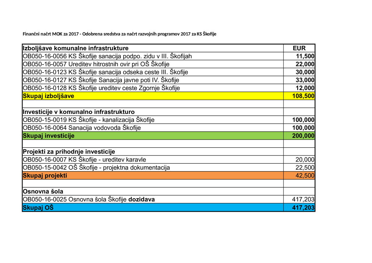 KS Škofije v proračunu MOK