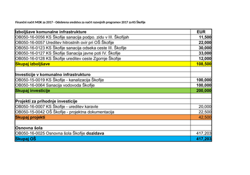 KS Škofije v proračunu MOK